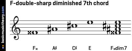 F-double-sharp diminished 7th chord