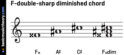 F-double-sharp diminished chord