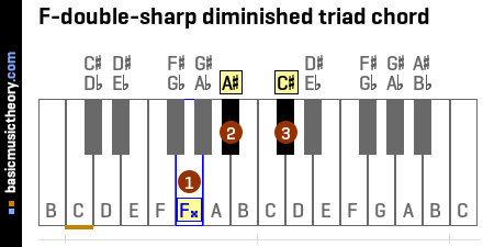 F-double-sharp diminished triad chord