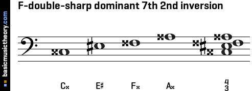 F-double-sharp dominant 7th 2nd inversion