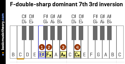 F-double-sharp dominant 7th 3rd inversion