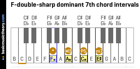 F-double-sharp dominant 7th chord intervals