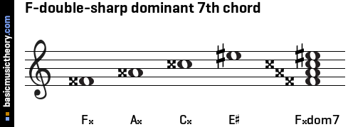 F-double-sharp dominant 7th chord