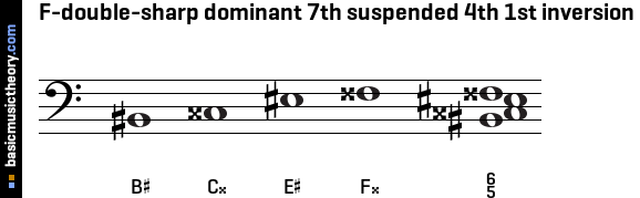 F-double-sharp dominant 7th suspended 4th 1st inversion