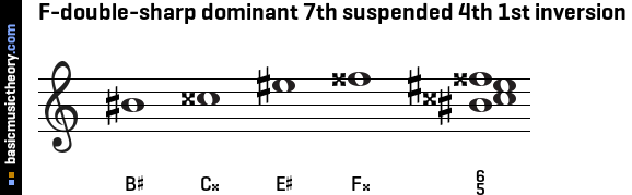F-double-sharp dominant 7th suspended 4th 1st inversion