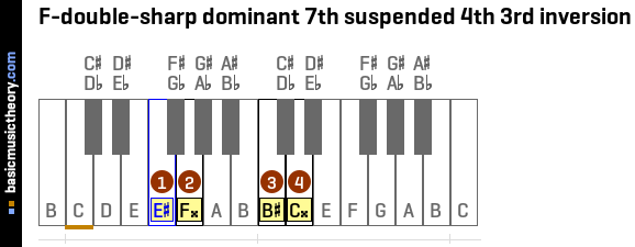 F-double-sharp dominant 7th suspended 4th 3rd inversion