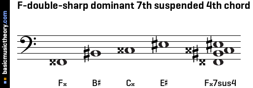 F-double-sharp dominant 7th suspended 4th chord