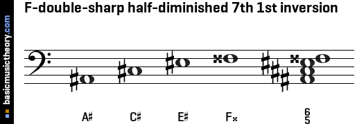 F-double-sharp half-diminished 7th 1st inversion