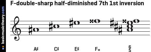 F-double-sharp half-diminished 7th 1st inversion