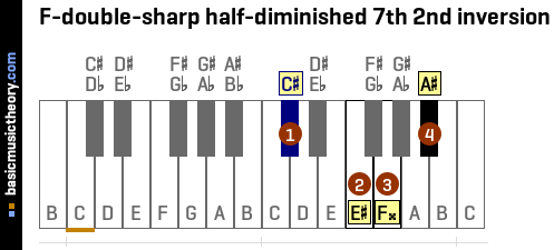 F-double-sharp half-diminished 7th 2nd inversion