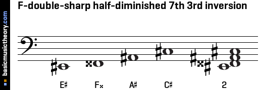 F-double-sharp half-diminished 7th 3rd inversion