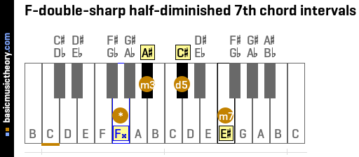 F-double-sharp half-diminished 7th chord intervals