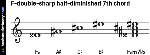 F-double-sharp half-diminished 7th chord