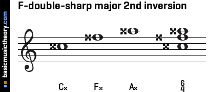 F-double-sharp major 2nd inversion