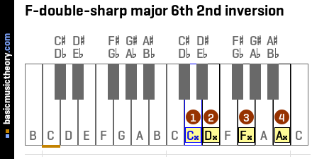 F-double-sharp major 6th 2nd inversion