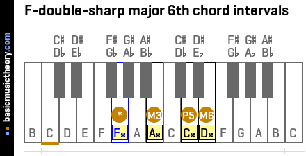 F-double-sharp major 6th chord intervals