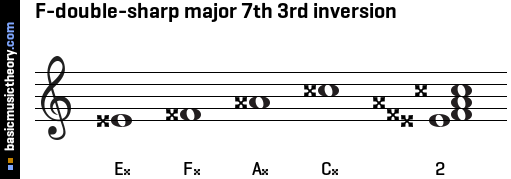 F-double-sharp major 7th 3rd inversion