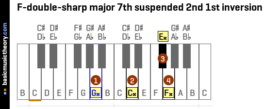 F-double-sharp major 7th suspended 2nd 1st inversion