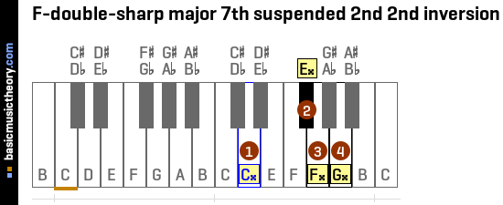 F-double-sharp major 7th suspended 2nd 2nd inversion