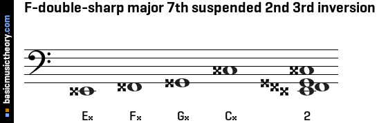 F-double-sharp major 7th suspended 2nd 3rd inversion