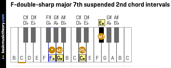 F-double-sharp major 7th suspended 2nd chord intervals