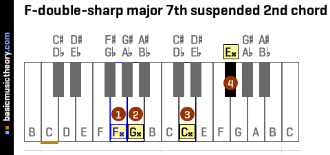 F-double-sharp major 7th suspended 2nd chord