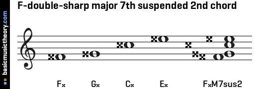F-double-sharp major 7th suspended 2nd chord