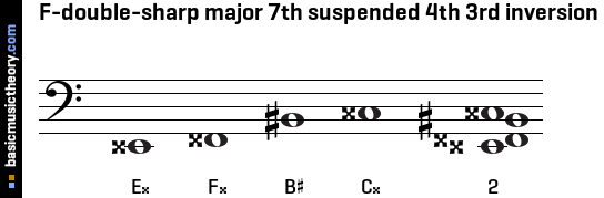 F-double-sharp major 7th suspended 4th 3rd inversion