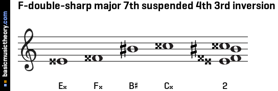F-double-sharp major 7th suspended 4th 3rd inversion