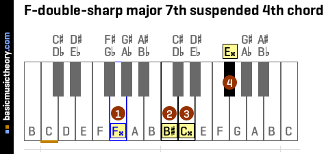 F-double-sharp major 7th suspended 4th chord
