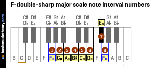 F-double-sharp major scale note interval numbers