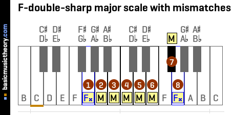 F-double-sharp major scale with mismatches