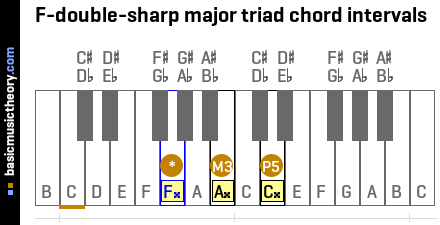 F-double-sharp major triad chord intervals