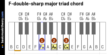 F-double-sharp major triad chord