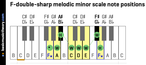 F-double-sharp melodic minor scale note positions