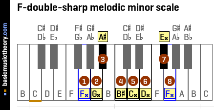 F-double-sharp melodic minor scale