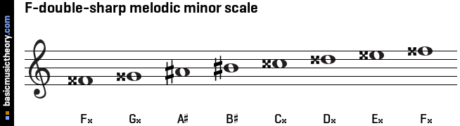 F-double-sharp melodic minor scale