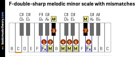 F-double-sharp melodic minor scale with mismatches