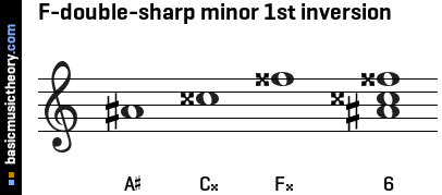 F-double-sharp minor 1st inversion
