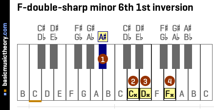 F-double-sharp minor 6th 1st inversion