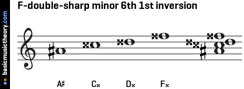 F-double-sharp minor 6th 1st inversion