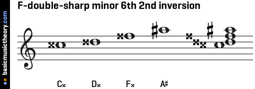 F-double-sharp minor 6th 2nd inversion