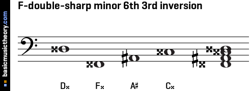 F-double-sharp minor 6th 3rd inversion