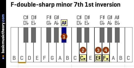 F-double-sharp minor 7th 1st inversion