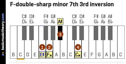 F-double-sharp minor 7th 3rd inversion
