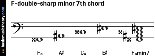 F-double-sharp minor 7th chord