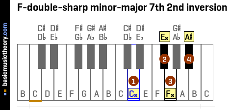 F-double-sharp minor-major 7th 2nd inversion