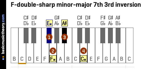F-double-sharp minor-major 7th 3rd inversion