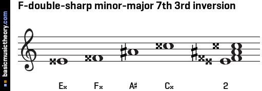 F-double-sharp minor-major 7th 3rd inversion