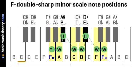 F-double-sharp minor scale note positions